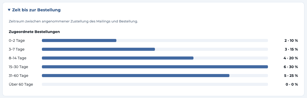 Zeit bis zur Bestellung als Balkendiagramm mit Anzahl und Anteil der zugeordneten Käufe in sechs Zeiträumen von 0–2 Tagen bis über 60 Tage
